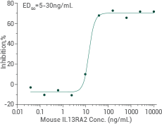Recombinant IL-13 receptors for inflammatory diseases and cancer