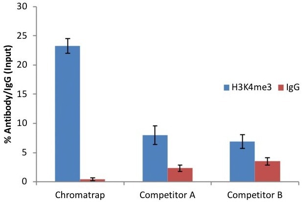 ChIP Sequencing kit for qPCR and next-generation sequencing