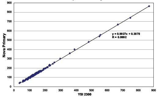 Nova Prime whole blood glucose analyzer