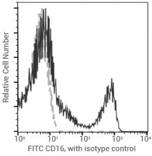 Potentiated CD16 activated ADCC CAR-NK cells