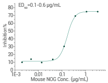 Induced pluripotent stem cell (iPSC) cytokines