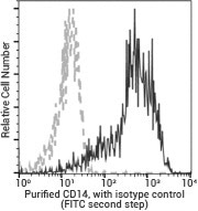 Induced pluripotent stem cell (iPSC) cytokines