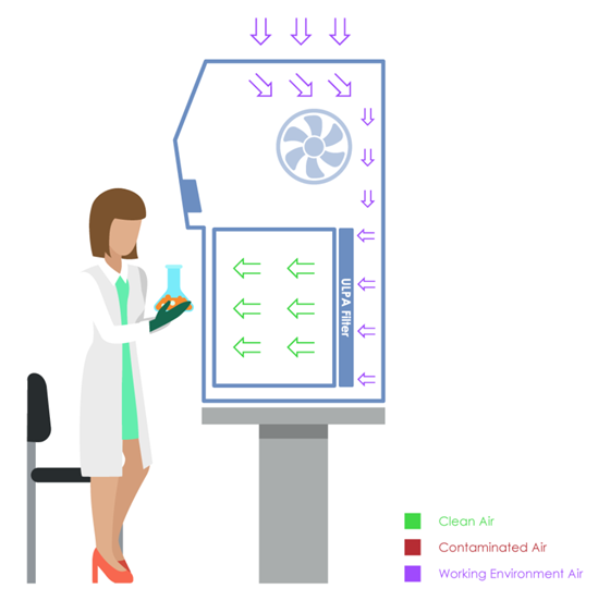 Laminar Flow Cabinets