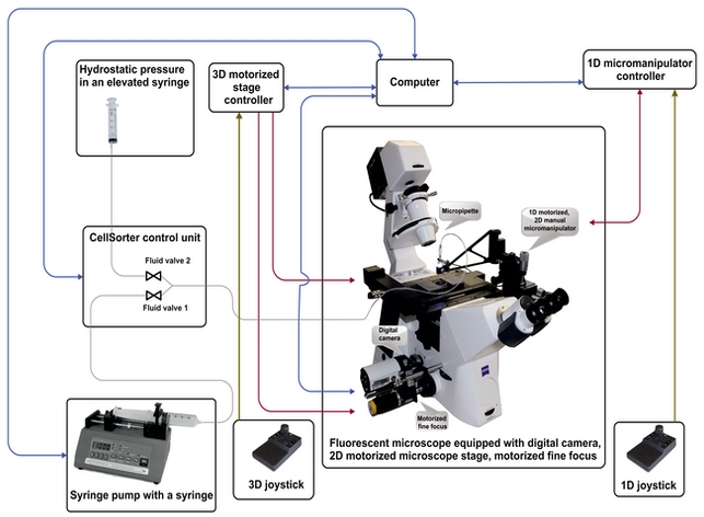 Modular Full System—valve control to address lab need