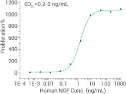Cell proliferation assay using TF-1 human erythroleukemic cells.