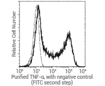 Flow cytometric analysis of Human TNF-α expression on human peripheral blood lymphocytes.