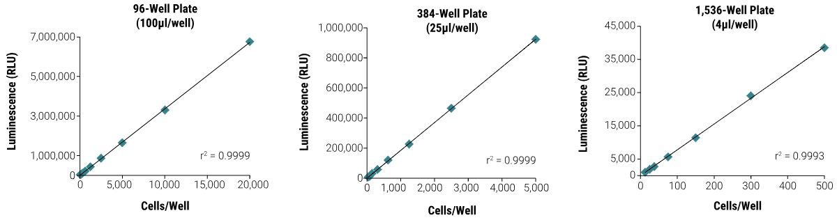 High sensitivity and broad linearity. Luminescence measured with the CellTiter-Glo® 2.0 Assay is proportional to the number of viable Jurkat cells in culture over three orders of magnitude in 96-well, 384-well, and 1536-well plates.