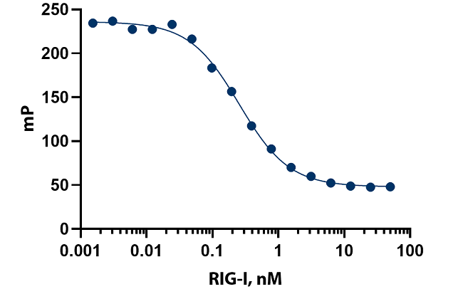 Enzyme Titration - FP Readout.