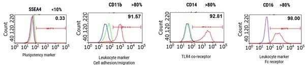 Example flow cytometry QC for fresh macrophage progenitors, demonstrating the presence of lineage-specific markers CD14, CD11b, and CD16 above threshold levels, and negative control SSEA4 below threshold. This batch would therefore pass this stage of QC. Our standard panel also includes CD206 and CD163 as lineage-specific markers. Unstained, Isotype (control), Marker of interest.