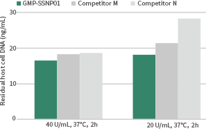 SuperNuclease: An efficient solution for regulatory-compliant nucleic acid removal in biologics