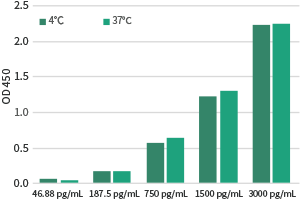 The concentration of the SuperNuclease.