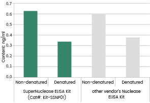 Detection of the content of non-denatured and denatured nuclease from other brand.