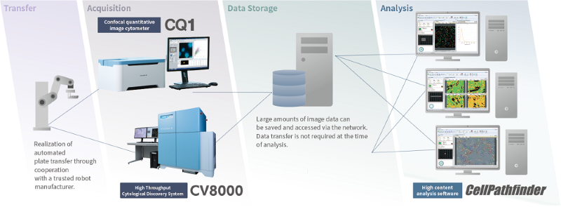 CellVoyager CV8000: For cell-based assay screening