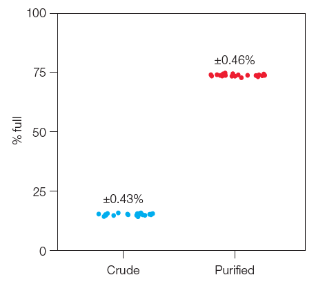Low coefficient of variation (CV) for AAV serotype 9 (AAV9). The Vericheck ddPCR Empty-Full Capsid Kit was used to evaluate crude cell lysate and purified AAV. The results demonstrate consistent and precise measures of the percentage of full capsids. Note that no additional steps are required to measure crude samples. Crude samples (•); purified samples (•)