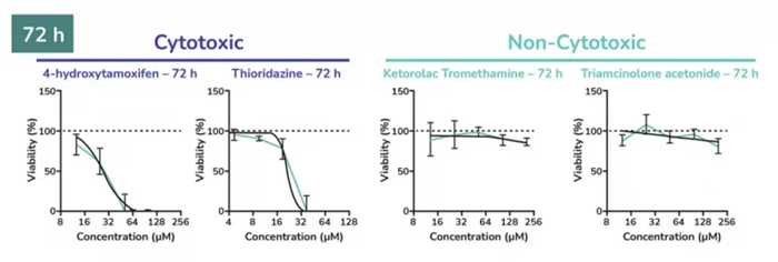 Dose-response plots of known cytotoxic and non-cytotoxic retinal agents. Retinal organoids were exposed to increasing concentrations of either cytotoxic or non-cytotoxic drugs and cell viability was measured over time. As expected, cell viability decreased upon increasing addition of Thioridazine and 4-hydrohytamoxifen, whilst non-cytotoxic drugs had no effect. The dose-response of cytotoxic and non-cytotoxic retinal agents was determined using CellTiter-Glo® 3D ATP assay
