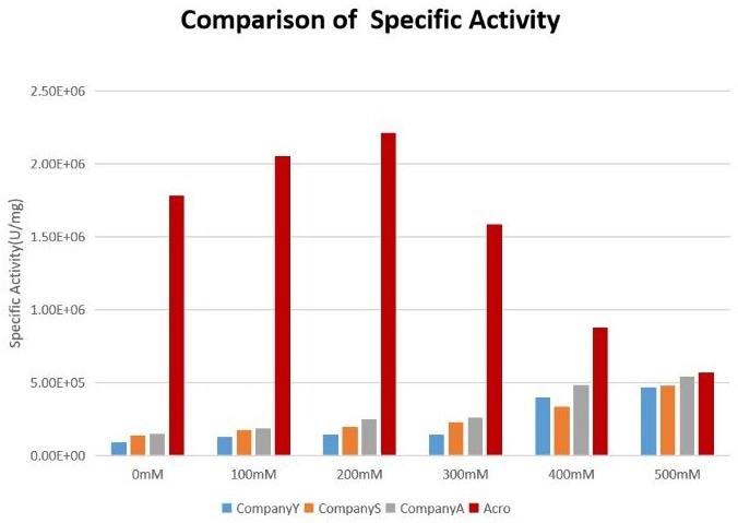 GENIUS™ nuclease (salt active)