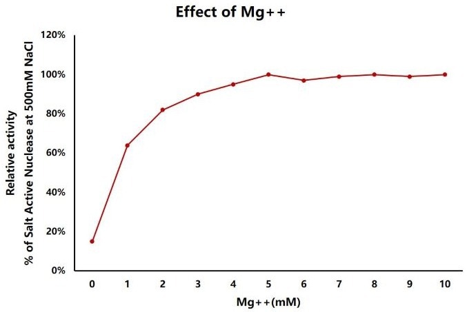 GENIUS™ nuclease (salt active)