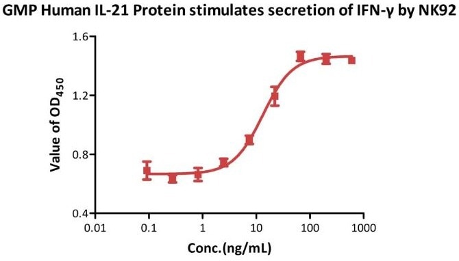 GMP-compliant human IL-21 protein