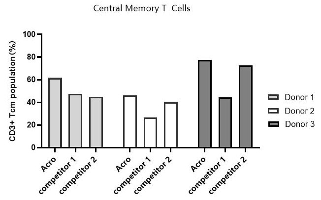CelThera™ GMP T Cell Expansion Medium (Phenol Red-free): A serum-free culture medium