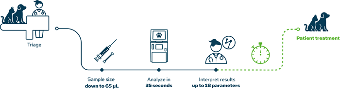VET90 blood gas analyzer for advanced veterinary diagnostics