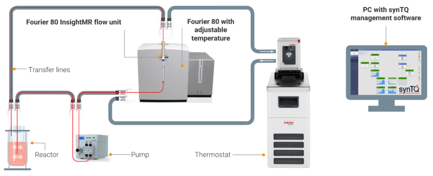Real-time chemical reaction monitoring with Fourier PAT