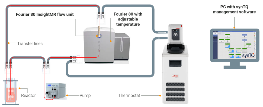 Real-time chemical reaction monitoring with Fourier PAT