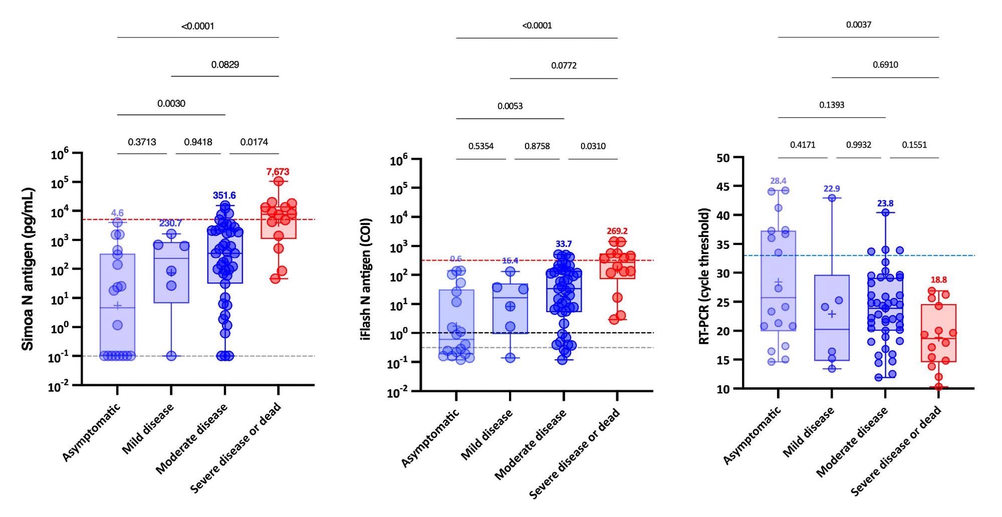 Antigenemia and RT-PCR results according to the WHO clinical progression scale on samples obtained on the day of diagnosis, i.e. within 12 hours since the RT-PCR. The blue dotted lines correspond to a cycle threshold of 33. The red dotted line corresponds to the severity cut-off, as determined by the ROC curve analyze. The grey dotted lines correspond to the positivity cut-off of each antigen assay, as found by ROC curves analyses. The black dotted line corresponds to the positivity cut-off of the iFlash assay, as declared the manufacturer. Medians are represented on top of each whisker box.