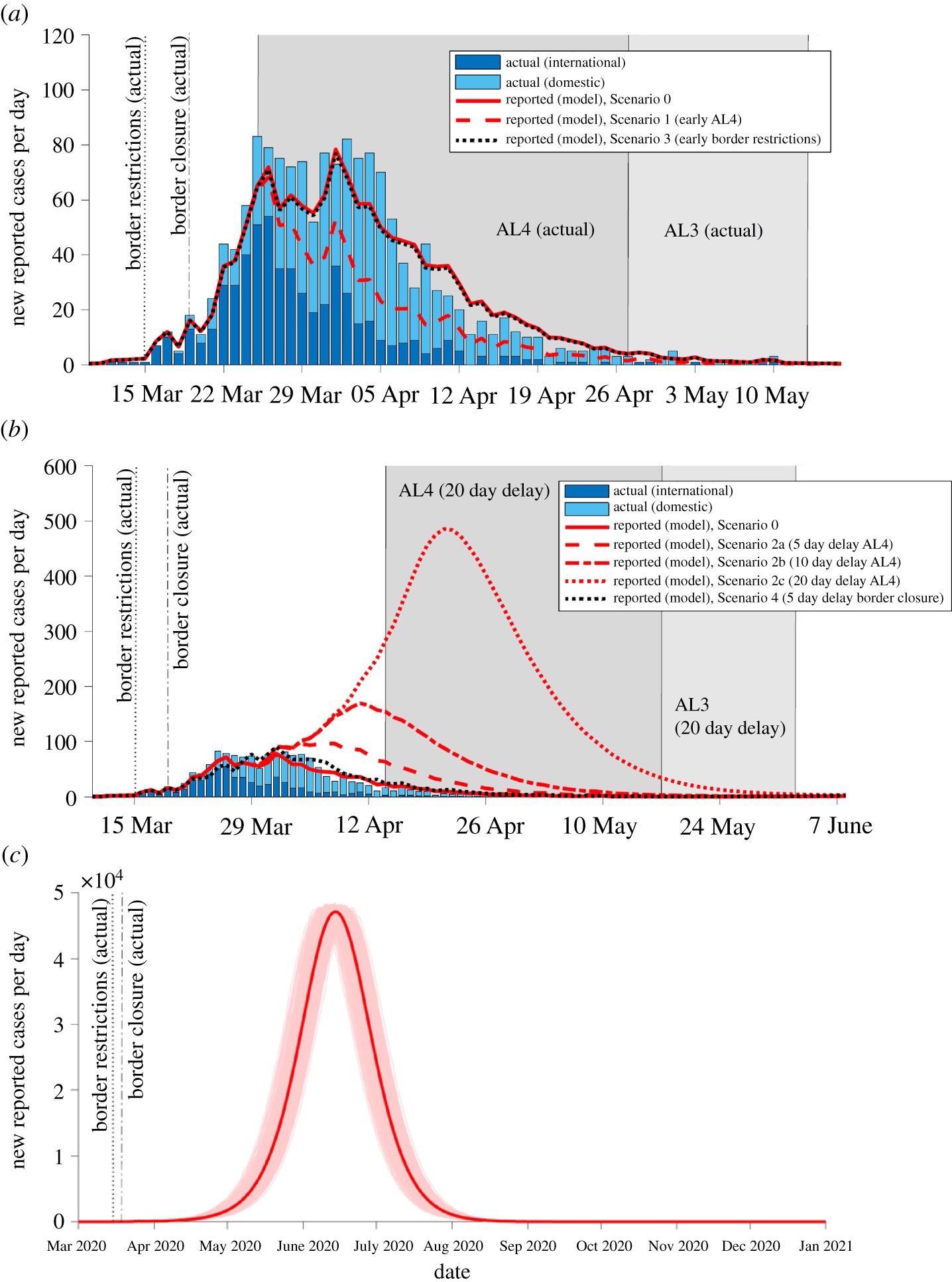 Effect of alternative timings of interventions on the trajectory of the outbreak. Number of new reported cases per day predicted by the model (averaged over 5000 simulations) alongside observed reported domestic (light blue bars) and international cases (dark blue bars) (data source: MoH). Model simulated for interventions implemented on their actual start dates and for alternative scenarios with different timings of AL4, border restrictions or border closure (a) Scenario with AL4 started 5 days early (border restrictions and closure on actual start dates) (red dashed; Scenario 1) compared with a scenario where border restrictions were implemented five days early (border closure on actual start date) (black dotted; Scenario 3). (b) Delayed start to AL4 (delays of 5, 10 and 20 days; Scenarios 2a–c; red broken lines) (with border restrictions and closure on actual start dates). Five-day delay to border closure (with border restrictions and AL4 on actual start dates) (black dotted; Scenario 4). (c) No AL4/3 restrictions (border restrictions and closure on actual start dates; Scenario 6) results in an uncontrolled outbreak; faint red lines show the outbreak in individual realizations of the model, the bold red line is the average over all 5000 simulations. Note, x- and y-axis scale differs between figures.