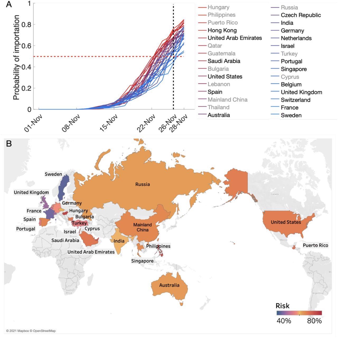 Estimated risks of SARS-CoV-2 Omicron variant introductions from South Africa to 30 non-African regions on or before November 28, 2021. (A) The probability that at least one person infected with the Omicron variant arrived in a given country from South Africa by the date indicated on the x-axis, based on Facebook mobility and OpenSky data. The black dashed vertical line indicates November 26, 2021, when the WHO classified Omicron as a VOC (1); the red dashed horizontal line indicates an importation probability of 50%; line colors correspond to the relative risk of importations as of November 26. Regions that confirmed Omicron cases by December 3, 2021 are listed in black (2). (B) Probability of at least one Omicron variant importation from SA by November 28, 2021. Regions in grey were not analyzed because mobility data were not available.