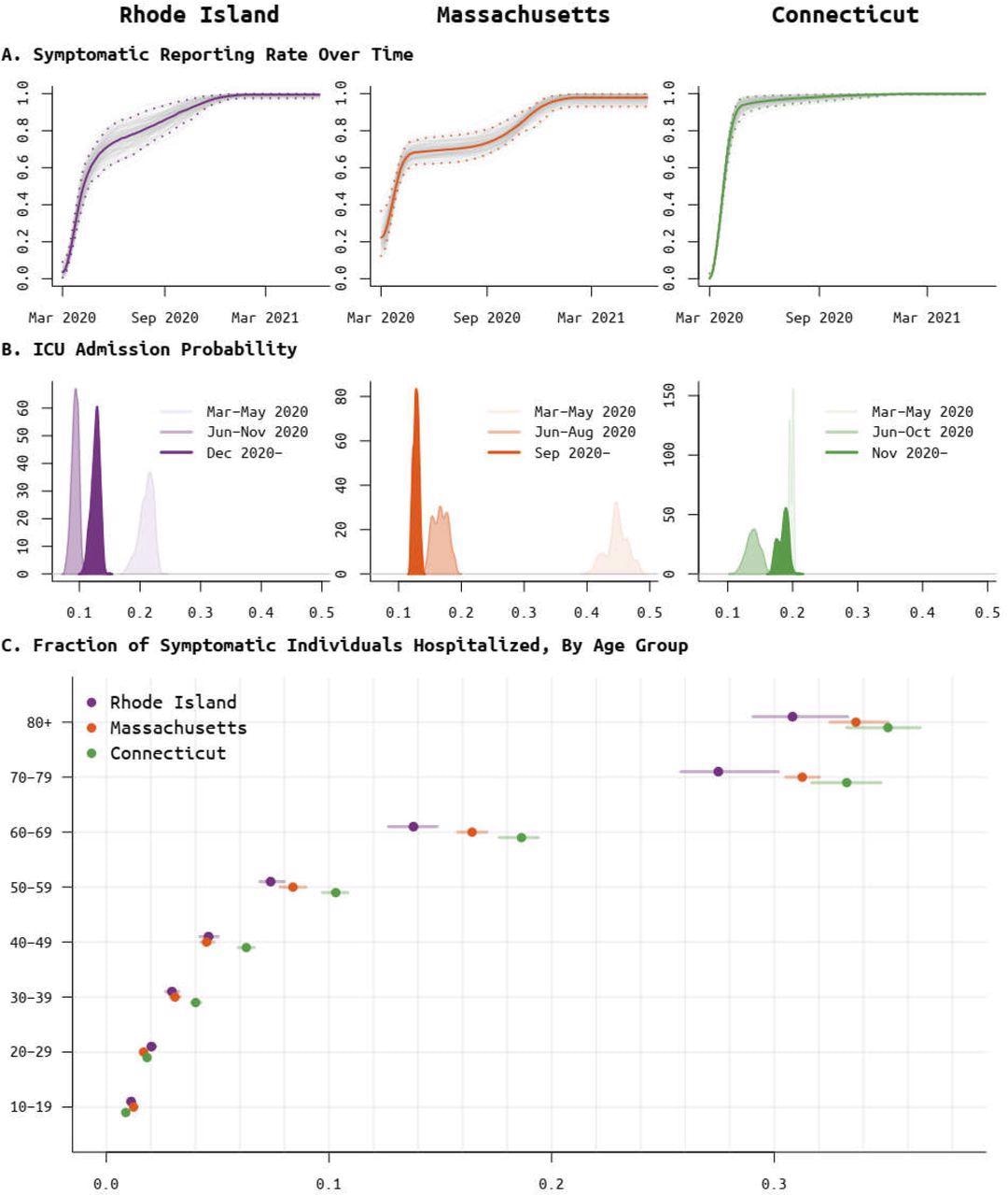 Posterior distributions for the (A) per-symptomatic-case reporting rate, (B) ICU admission probability, per hospitalized case, for different phases of the epidemic, and (C) the age-specific probability of hospitalization for symptomatic cases.
