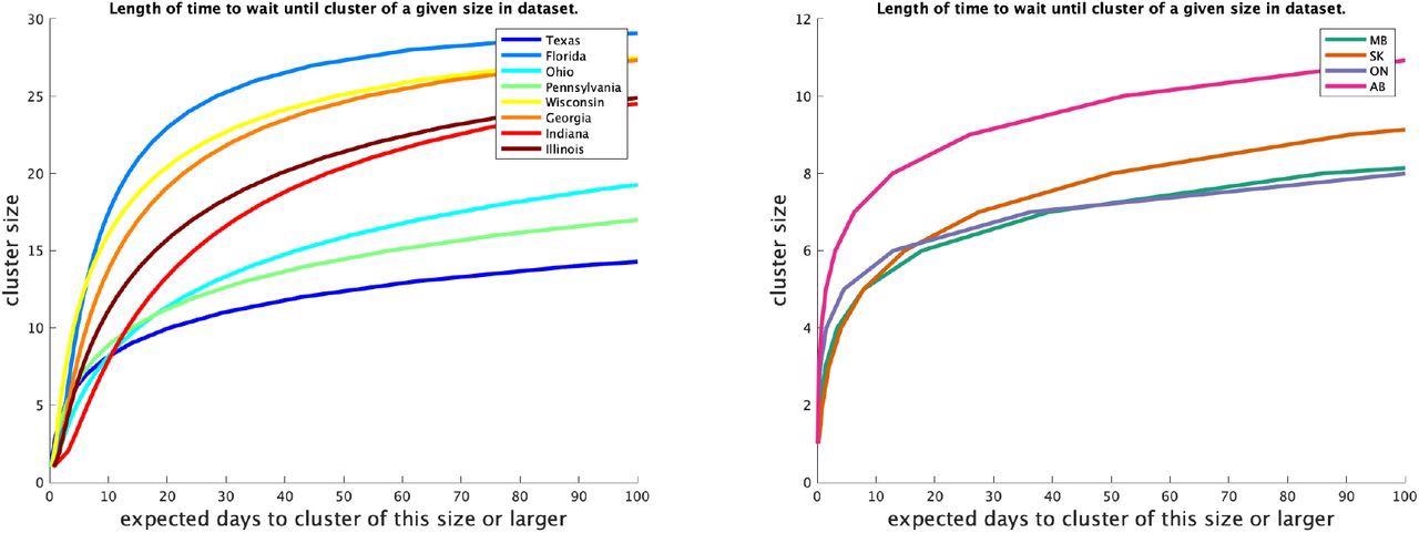 For each jurisdiction, expected number of days to observe a cluster of a given size or larger in the data set.
