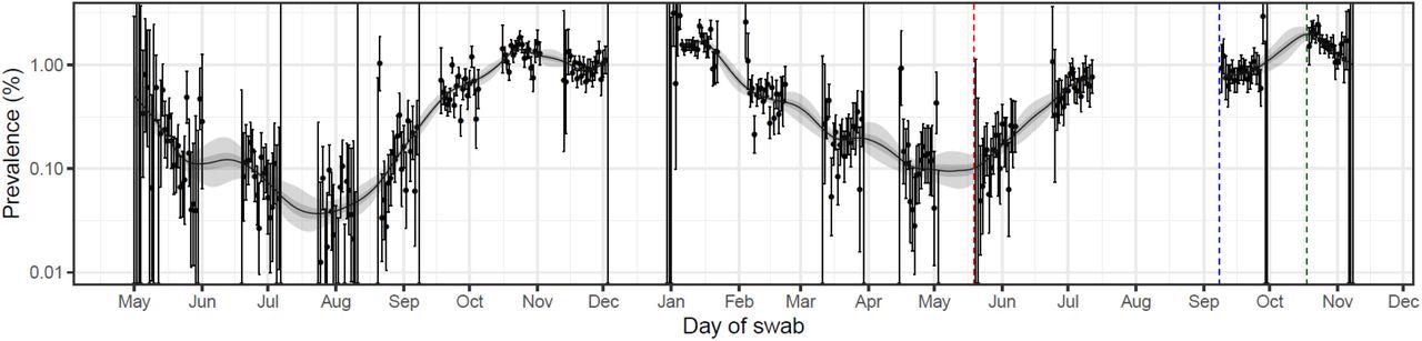 (A). Daily weighted swab-positivity for all 15 rounds of the REACT-1 study (black points with 95% confidence intervals, left-hand y-axis) with P-spline estimates for swab-positivity (solid black line, shaded area is 95% credible interval). Changes in testing procedures are identified by vertical dashed lines. Geographic sampling procedure changed for rounds 12 onwards (red line), round 14 had half of respondents’ swab tests collected by courier and the other half post their swab test (blue line) and for round 15 all respondents posted their swab test (green line).