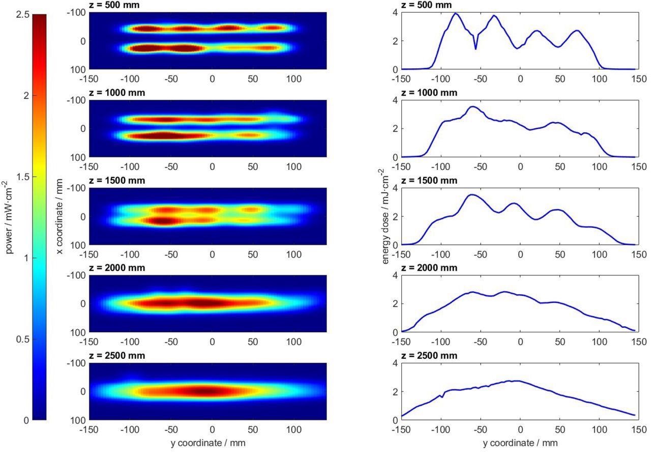 Irradiance map of one optical module in different distances to the source (left) and the corresponding integrated energy dose (right) for a particle passing the light curtain with a speed of 0.1 m s-1.