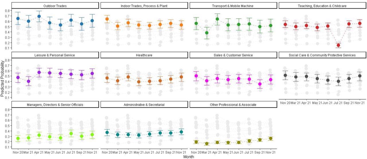 Interaction Plot (Occupational Group X Time) for Predicted Probability of Workplace Attendance on Survey Day