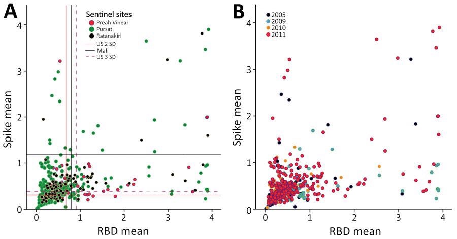 Mean antibody intensity in arbitrary ELISA units to spike and RBD in serum samples from pre-pandemic, malaria-positive rural persons in Cambodia, 2005–2011. A) Provinces indicated by color: Preah Vihear (pink), Pursat (green), Ratanakiri (black). B) Years indicated by color: 2005 (purple), 2009 (turquoise), 2010 (orange), and 2011 (pink). RBD, receptor-binding domain.