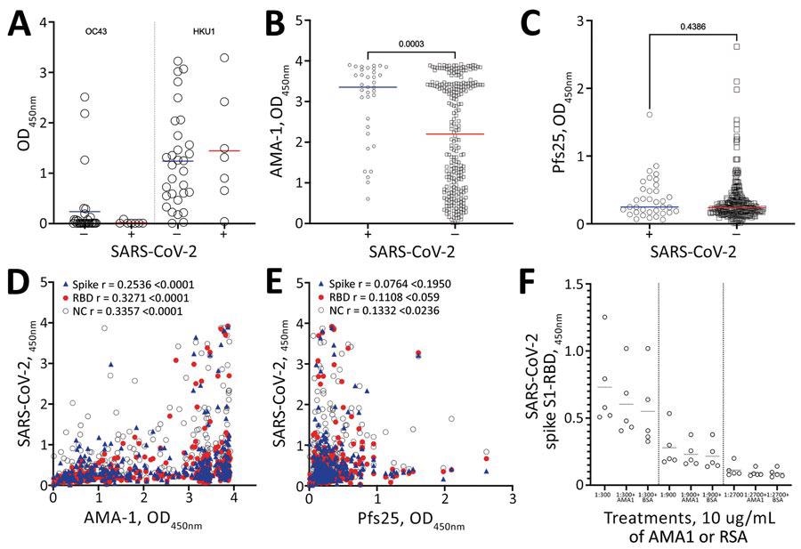 Mean antibody levels in prepandemic serum samples from malaria-positive rural persons in Cambodia, 2005–2011, to A) common cold OC43 and HKU1 viruses, B) Plasmodium falciparum AMA-1 and C) P. falciparum Pfs25 protein by SARS-CoV-2 serosurvey statuses. D–E) Correlation of mean IgG levels of AMA-1 and Pfs25 against Spike (blue triangles), RBD (red circles) and NC (open circles) IgG levels in pre pandemic serum samples from malaria-positive rural persons in Cambodia. F) OD levels of RBD protein after preincubation of serum samples with 10mg/mL of AMA-1 or BSA. AMA-1, apical membrane antigen 1; BSA, bovine serum albumin; NC, nucleocapsid; OD, optical density; RBD, receptor-binding domain; SARS-CoV-2, severe acute respiratory syndrome coronavirus 2.