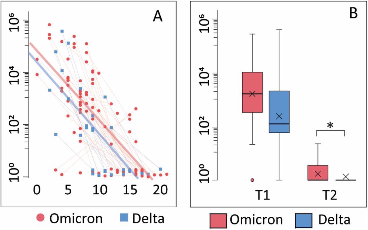 Viral load A: Correlation between viral load and days after symptom onset during the observation period. Thin blue/red lines represent paired samples while thick blue/red lines represent regression curves for the whole group (Omicron or Delta). B: Viral load shown as Tukey-plots at inclusion (T1) and one week follow-up (T2) according to infection with Omicron or Delta. *p<0·05 adjusting for symptom days.