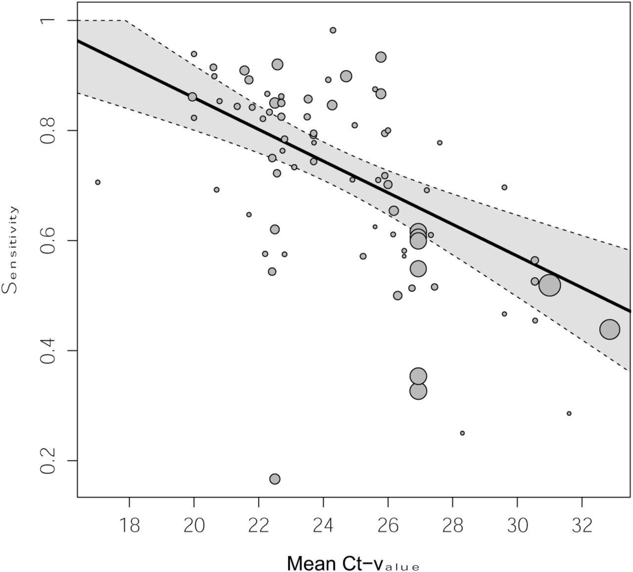 Pooled estimate of sensitivity across mean Ct-values holding symptom status and IFU-status constant at their respective means Dotted lines are the corresponding 95% confidence intervals. The size of each point is a function of the weight of the data set in the model, where larger data sets have larger points. Abbreviations: Ct = cycle threshold