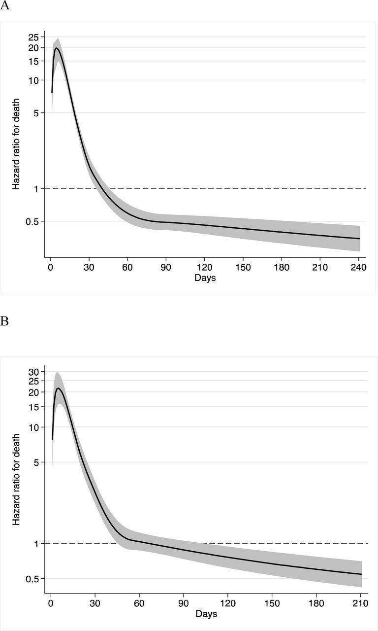 Hazard ratio for death in residents with SARS-CoV-2, as compared with controls in (A) the main analysis and (B) the sensitivity analysis.