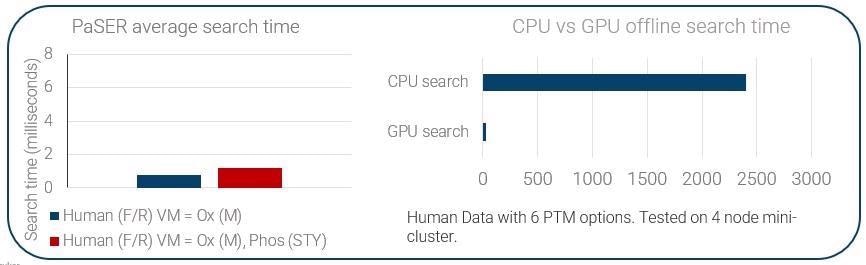 Acquiring real-time, accurate and reproducible 4D bioinformatics data with PaSER