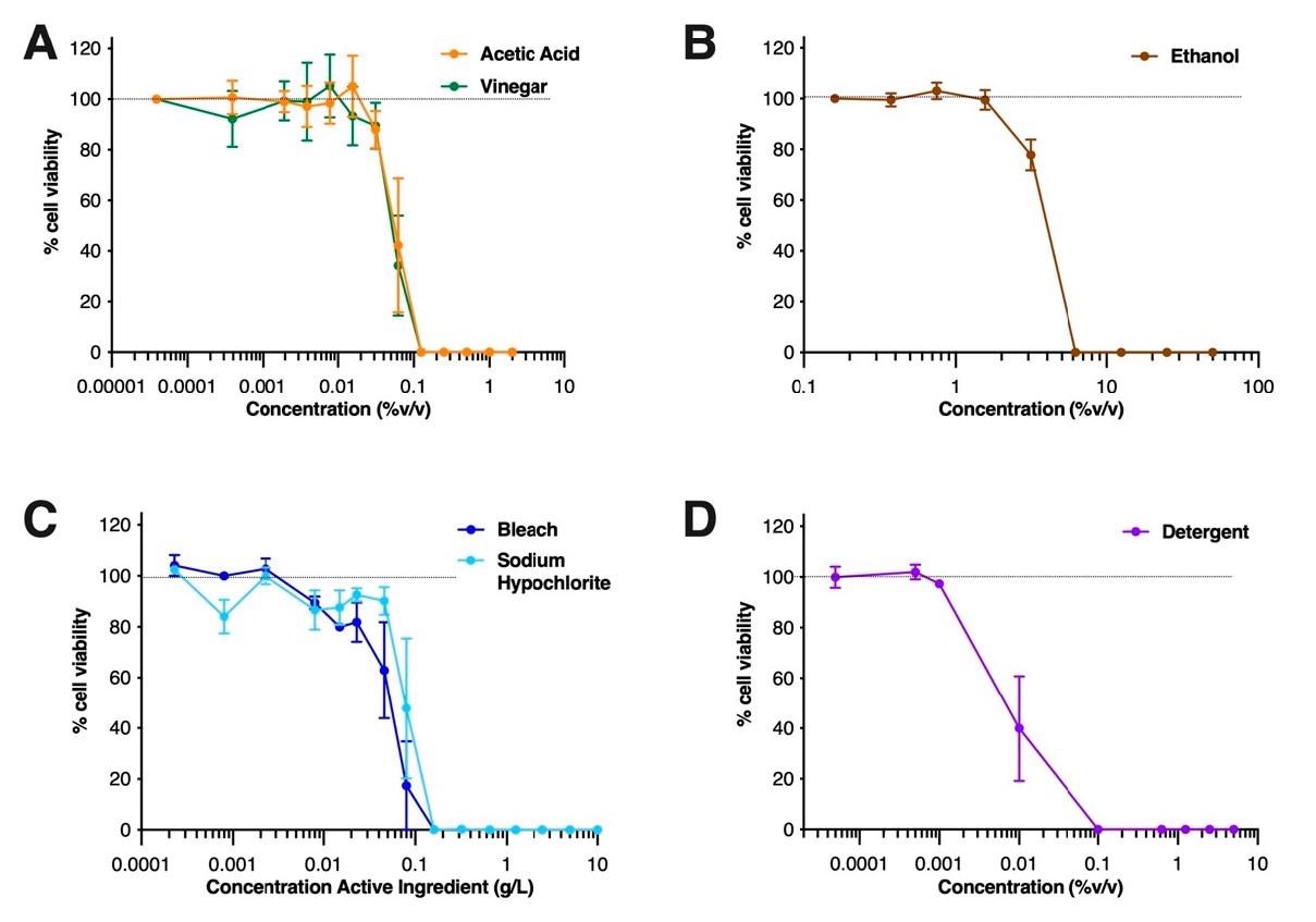Cytotoxicity of household chemicals on Vero cells: Vero cells were exposed to (A) vinegar or its active component, acetic acid, (B) ethanol, (C) bleach, or its active component, sodium hypochlorite, or (D) detergent, at various concentrations for 1 h at 37 °C, 5% CO2. Cells were microscopically examined for morphology, and after removal of the test solution, replicate dilutions were pooled and stained with the live/dead marker 7AAD by flow cytometry within 1 h. Graphs show mean % viable cells +/-SEM of data pooled from four independent experiments. The dotted line represents cell viability when in media alone (i.e., not exposed to any chemical).