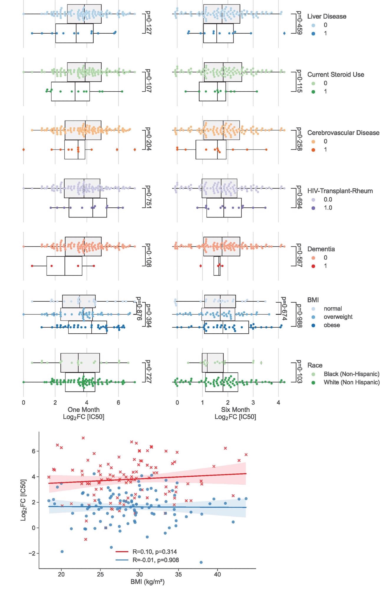 Univariate analysis showing clinical factors not associated significantly with neutralizing antibody peak and duration. (a) Categorical analysis between clinical variables not associated (p>0.10) with vaccination response at one month (left) and six months (right) following 2nd dose of the vaccine. (b) Scatterplot illustrating continuous variables: BMI plotted against vaccination response at one month (red crosses) and six months (blue circles). Colored lines represent lines of best fit with shading showing 95% confidence intervals.