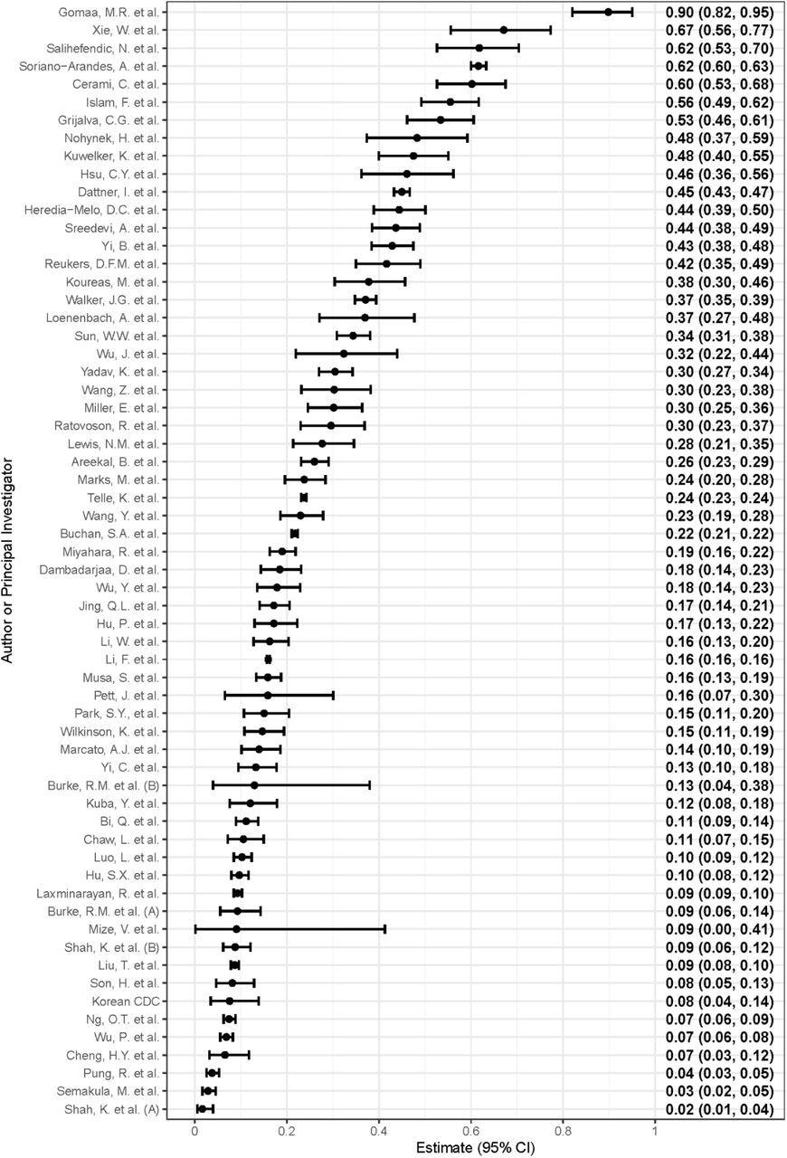 Forest plot of the household secondary infection attack rates (hSAR) in included investigations (n = 62), ordered from highest estimated hSAR (top) to lowest estimated hSAR (bottom). The hSAR and 95% confidence intervals (CI) are shown on the right margin.