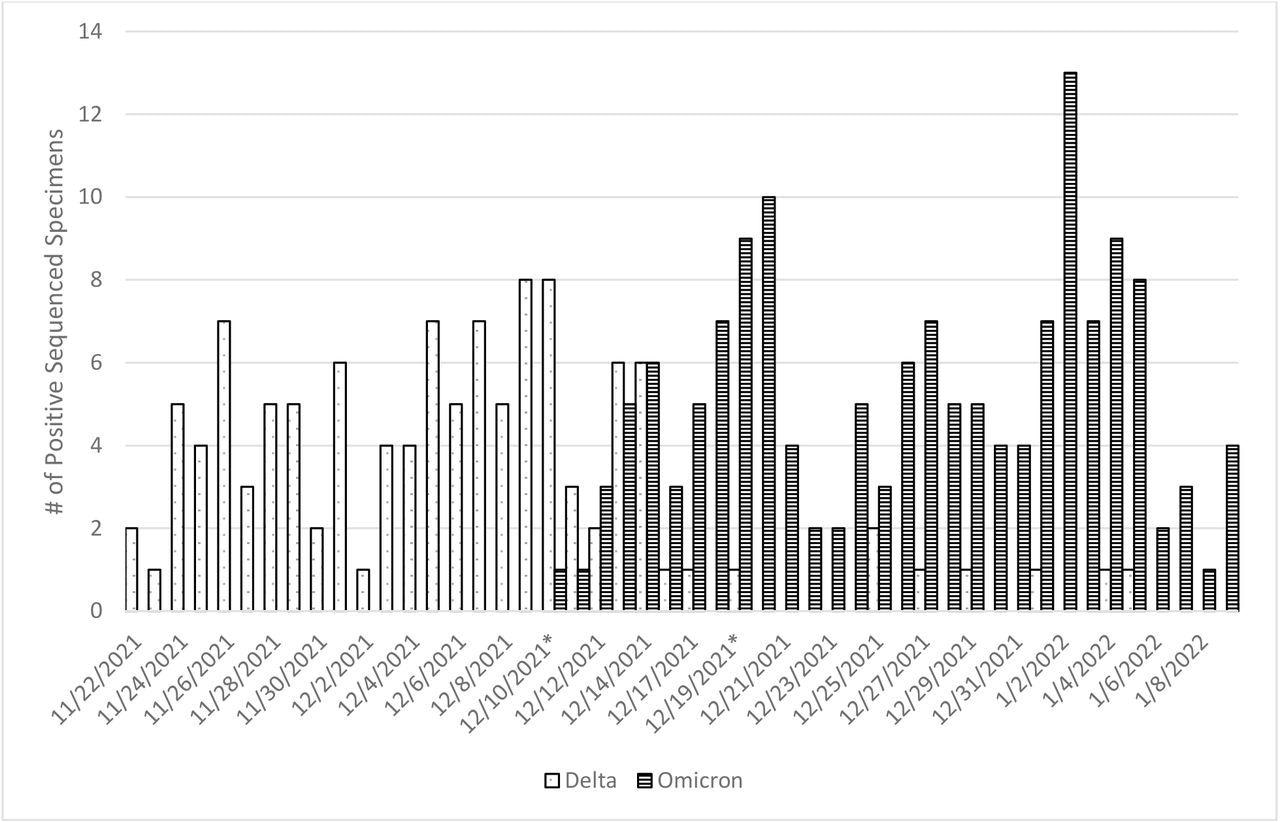 SARS-CoV-2 Variant Virus Distribution among Subset of Symptomatic SARS-CoV-2 Positive Participants by Onset Date, November 2021 – January 2022 *Variant transition period in the US Flu VE Network: December 10 – December 19, 2021