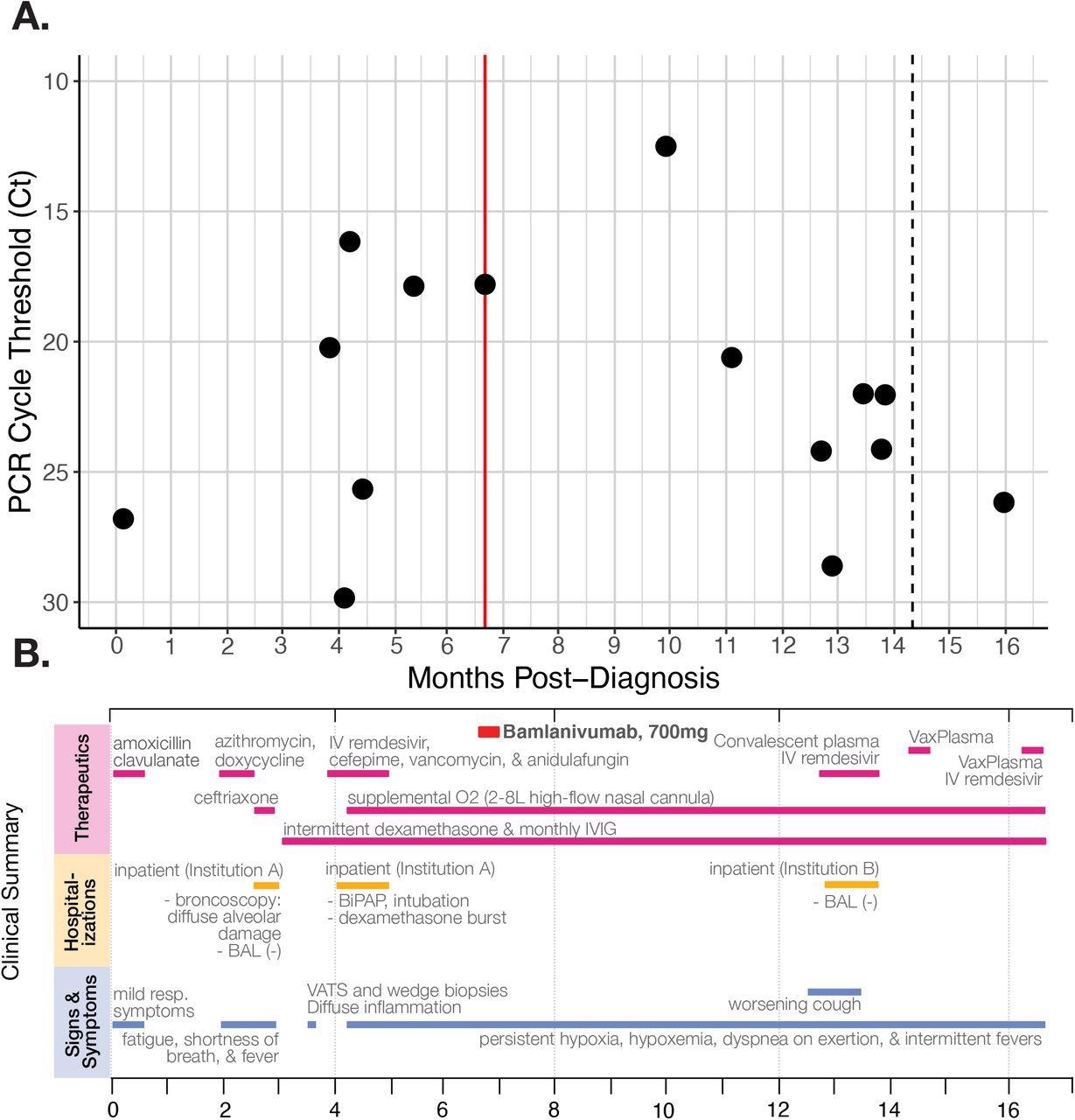 A) RT-qPCR cycle threshold values for patient nasopharyngeal swab specimens collected over almost 16 months of follow-up. The red line marks when the patient received the Bamlanivumab intravenous monoclonal antibody treatment (700mg). The dotted line in month 14 indicates a positive PCR test but no available Ct value. Note that Ct values are inverted to correspond with the inverse relationship between PCR Ct threshold value and and nasal RNA copy number. B) Timeline of clinically relevant information for the patient’s chronic infection, including symptoms, therapeutics, and hospitalizations.