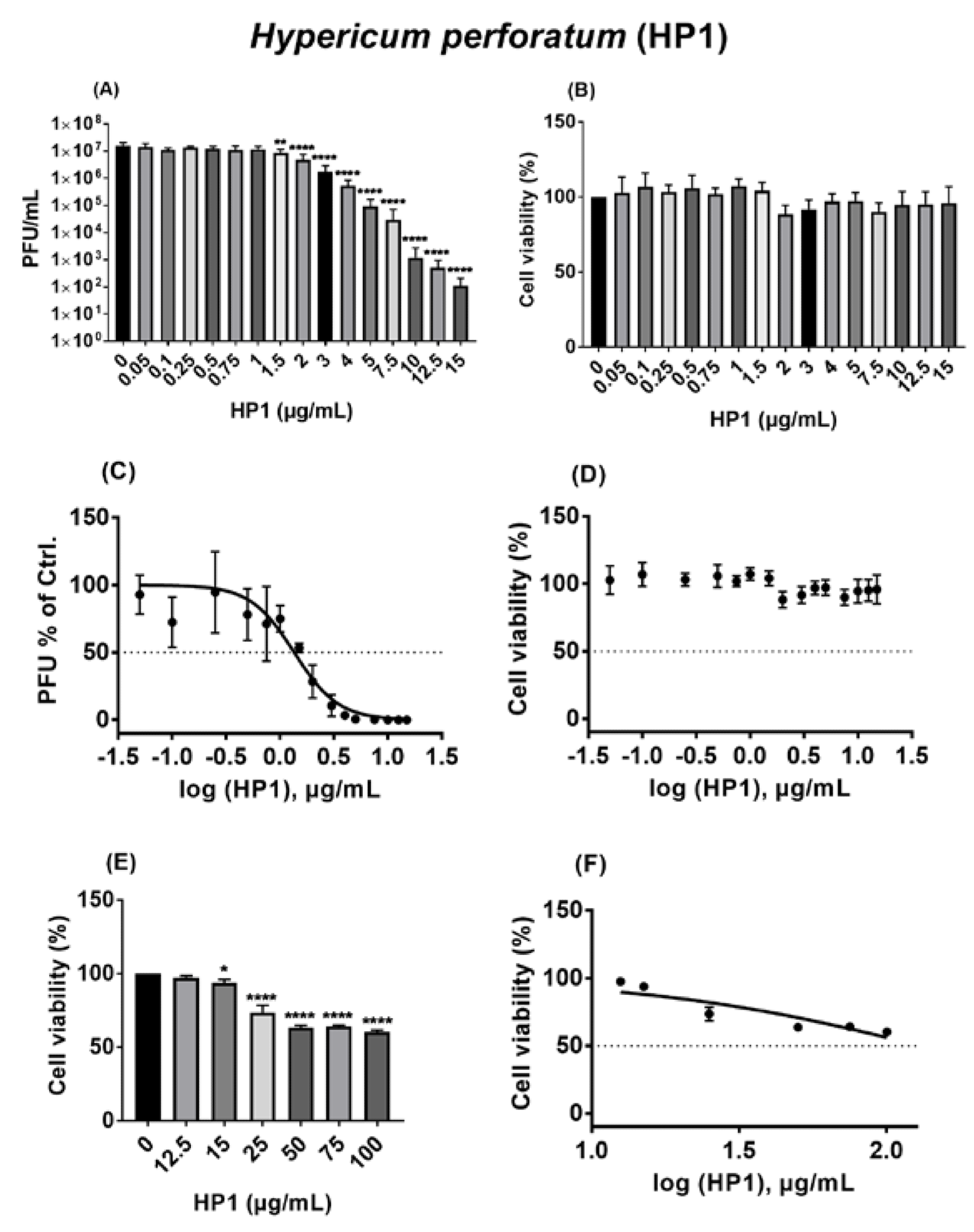 Hypericum perforatum (HP1) acts as an antiviral against ancestral SARS-CoV-2. (A,C) Vero cells were seeded overnight, and on the next day, prior to infection (MOI = 0.05), cells were incubated at 37 °C for 1h with infection-DMEM containing either solvent control (DMSO) or HP1. Concurrently, SARS-CoV-2 was incubated for 1 h at room temperature in infection-PBS that contained either DMSO or HP1. After infection (37 °C/1 h), cells were further incubated in infection-DMEM including either DMSO or HP1. After 24 h, virus supernatants were collected and subjected to plaque assay. (A) Results are expressed as PFU/mL (mean and s.d.), and one-way ANOVA with Dunnett’s multiple comparisons was done by comparing each value with the control. (C) Dose–response curve of the normalized virus titer values as % of solvent control is depicted (mean and s.d.). (B,D–F) Vero cells were seeded overnight, and on the next day, cells were incubated for 24 h with infection-DMEM that contained either solvent control (DMSO) or HP1. After incubation, the MTT assay-based cytotoxicity was measured. (B,E) Cell viability as % of solvent control is shown (mean and s.d.), and one-way ANOVA with Dunnett’s multiple comparisons was done by comparing each value with the control. (D,F) Dose–response curve of the normalized cytotoxicity values as % of solvent control is depicted (mean and s.d.). * for p ≤ 0.05, ** for p ≤ 0.01, and **** for p ≤ 0.0001