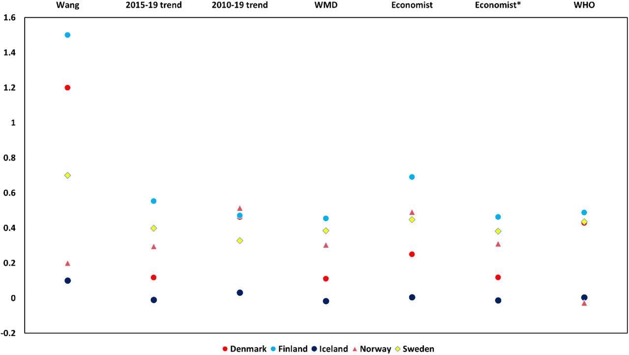 Infection fatality rates implied from Barber et al.12 using similar methodology as Wang et al.9 for deaths, and corresponding numbers for other methods obtained using the scale factors of Table 1.(* Economist model excluding Jan-Feb 2020 from trend calculation).