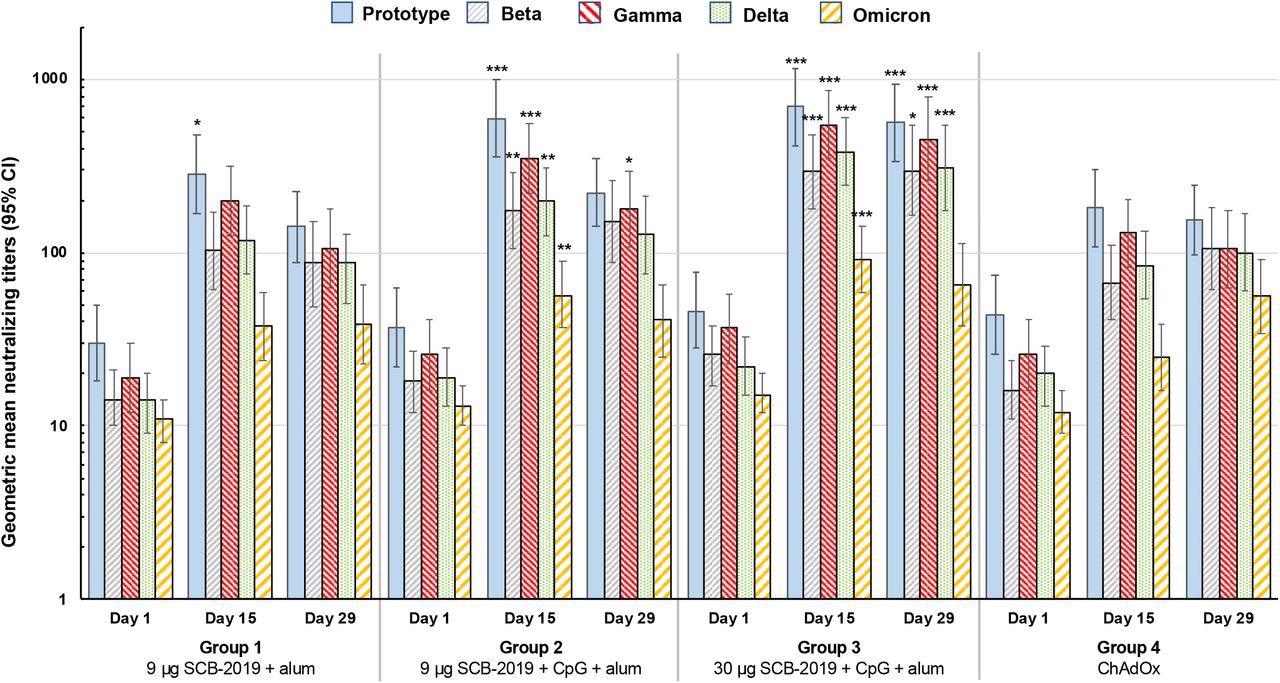 Booster vaccination responses shown as geometric mean neutralizing titers (with 95% CI) against the indicated SARS-CoV-2 variants 15 days after vaccination. Differences in GMTs of Groups 1-3 vs. Group 4 at Day 15 were tested by ANCOVA; * p < 0.05; ** p < 0.01; *** p < 0.001.