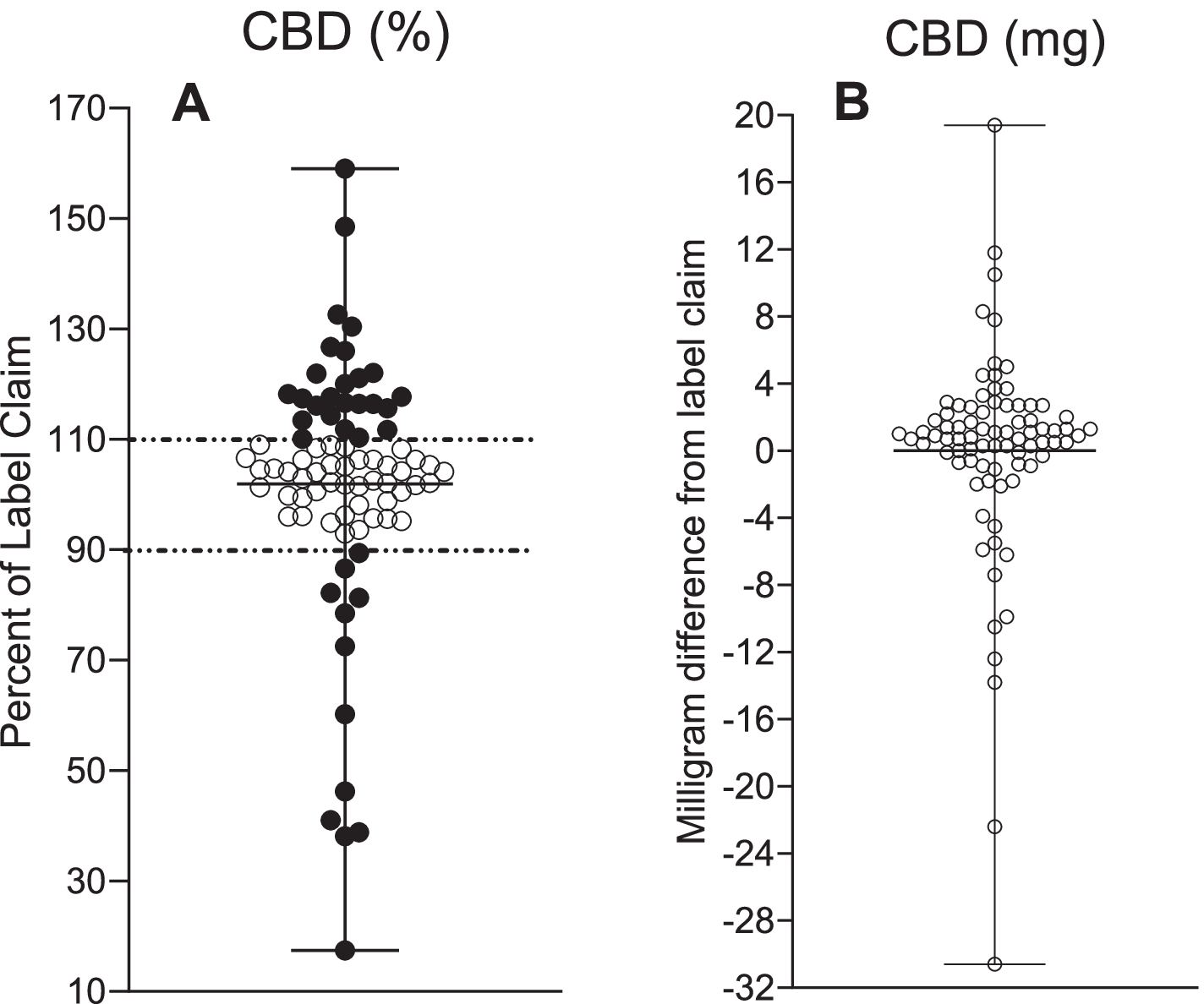 CBD measurements in 80 commercially available CBD oil products and Epidiolex®. A The percentage of CBD label claim content with ± 10% tolerance denoting under-labelling (> 110%) and over-labelling (< 90%). B Deviation from CBD label claim in milligram
