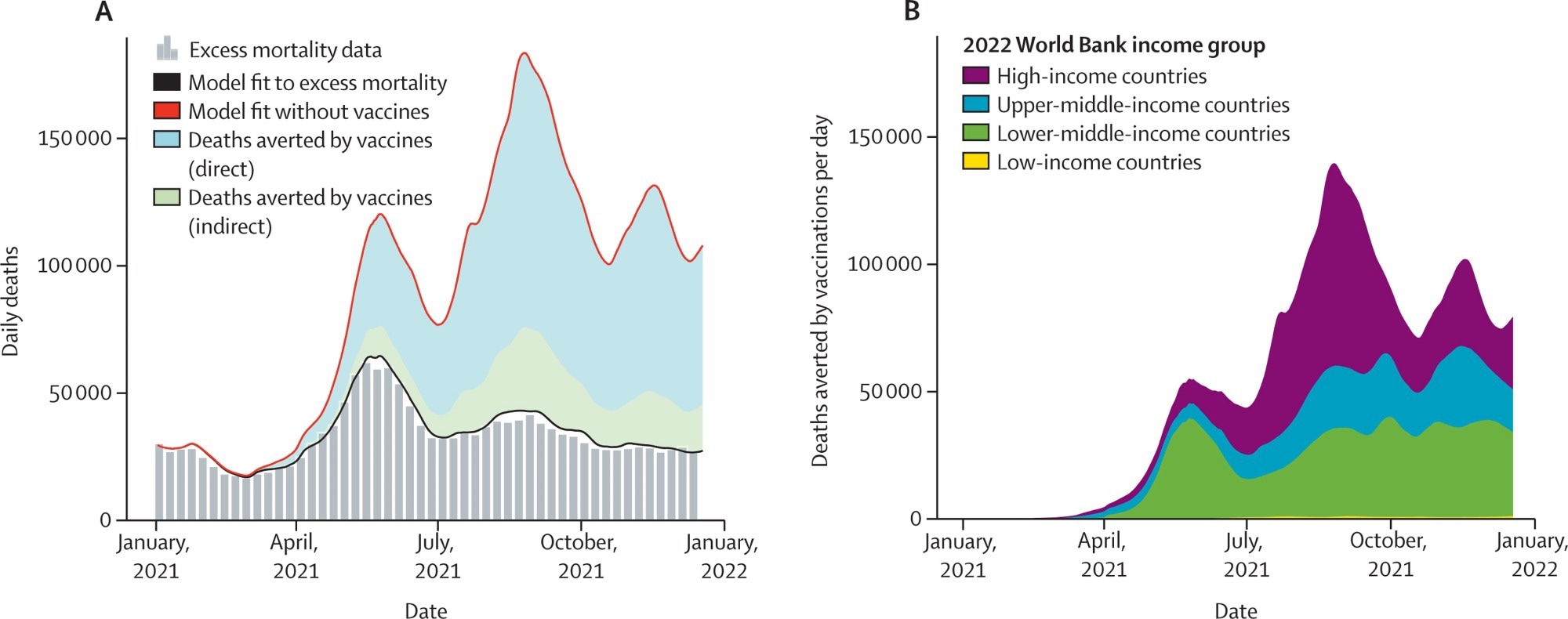 Global COVID-19 deaths averted due to vaccination based on excess mortality (A) Median number of daily COVID-19 deaths based on excess mortality estimates (grey vertical bars) in the first year of vaccination. The baseline estimate of daily COVID-19 deaths from the model fit to excess mortality is plotted with the solid black line and the counterfactual scenario without vaccines is plotted with a red line. The gap between the red and black line indicates the deaths averted due to vaccination, with the proportion of total deaths averted by direct protection conferred by vaccination shown in blue and indirect protection shown in green. (B) Median number of daily deaths averted per day as per 2022 World Bank income group.